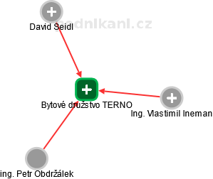 Bytové družstvo TERNO - náhled vizuálního zobrazení vztahů obchodního rejstříku