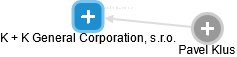 K + K General Corporation, s.r.o. - náhled vizuálního zobrazení vztahů obchodního rejstříku