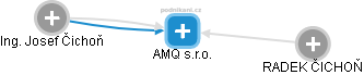 AMQ s.r.o. - náhled vizuálního zobrazení vztahů obchodního rejstříku