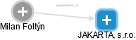 JAKARTA, s.r.o. - náhled vizuálního zobrazení vztahů obchodního rejstříku