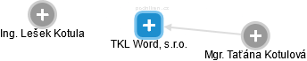 TKL Word, s.r.o. - náhled vizuálního zobrazení vztahů obchodního rejstříku