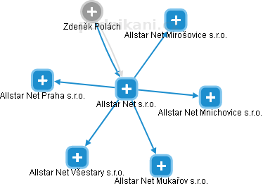 Allstar Net s.r.o. - náhled vizuálního zobrazení vztahů obchodního rejstříku