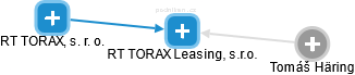 RT TORAX Leasing, s.r.o. - náhled vizuálního zobrazení vztahů obchodního rejstříku