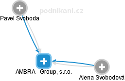 AMBRA - Group, s.r.o. - náhled vizuálního zobrazení vztahů obchodního rejstříku