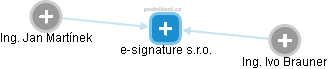 e-signature s.r.o. - náhled vizuálního zobrazení vztahů obchodního rejstříku
