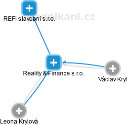 Reality & Finance s.r.o. - náhled vizuálního zobrazení vztahů obchodního rejstříku