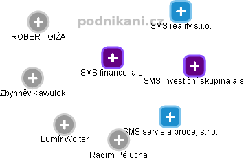 SMS finance, a.s. - náhled vizuálního zobrazení vztahů obchodního rejstříku