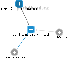Jan Březina, s.r.o. v likvidaci - náhled vizuálního zobrazení vztahů obchodního rejstříku