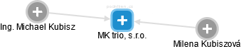 MK trio, s.r.o. - náhled vizuálního zobrazení vztahů obchodního rejstříku