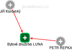 Bytové družstvo LUNA - náhled vizuálního zobrazení vztahů obchodního rejstříku