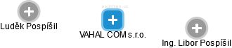 VAHAL COM s.r.o. - náhled vizuálního zobrazení vztahů obchodního rejstříku
