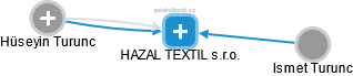 HAZAL TEXTIL s.r.o. - náhled vizuálního zobrazení vztahů obchodního rejstříku