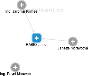 RABIO s. r. o. - náhled vizuálního zobrazení vztahů obchodního rejstříku