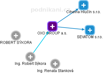 OXO GROUP a.s. - náhled vizuálního zobrazení vztahů obchodního rejstříku