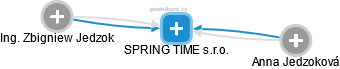 SPRING TIME s.r.o. - náhled vizuálního zobrazení vztahů obchodního rejstříku