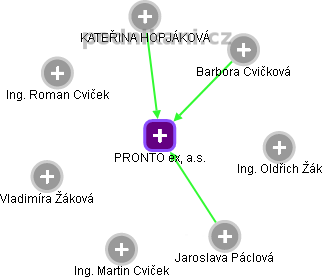 PRONTO ex, a.s. - náhled vizuálního zobrazení vztahů obchodního rejstříku