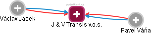 J & V Transis v.o.s. - náhled vizuálního zobrazení vztahů obchodního rejstříku