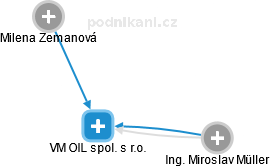 VM OIL spol. s r.o. - náhled vizuálního zobrazení vztahů obchodního rejstříku