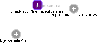 Simply You Pharmaceuticals a.s. - náhled vizuálního zobrazení vztahů obchodního rejstříku