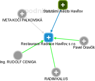 Restaurace Radnice Havířov, s.r.o. - náhled vizuálního zobrazení vztahů obchodního rejstříku