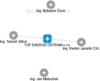 TOP ENERGO OSTRAVA s.r.o. - náhled vizuálního zobrazení vztahů obchodního rejstříku