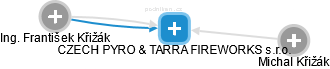 CZECH PYRO & TARRA FIREWORKS s.r.o. - náhled vizuálního zobrazení vztahů obchodního rejstříku