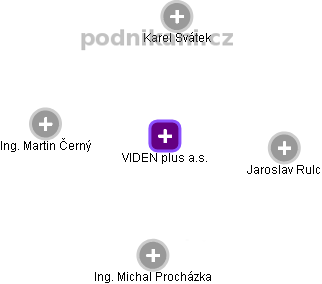 VIDEN plus a.s. - náhled vizuálního zobrazení vztahů obchodního rejstříku
