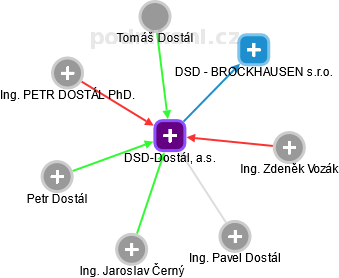 DSD-Dostál, a.s. - náhled vizuálního zobrazení vztahů obchodního rejstříku