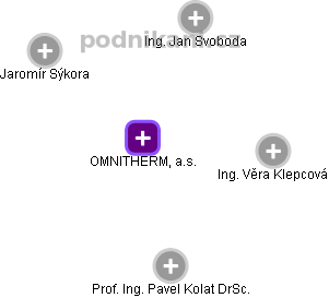 OMNITHERM, a.s. - náhled vizuálního zobrazení vztahů obchodního rejstříku