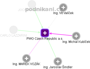 PWO Czech Republic a.s. - náhled vizuálního zobrazení vztahů obchodního rejstříku
