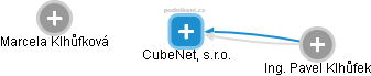 CubeNet, s.r.o. - náhled vizuálního zobrazení vztahů obchodního rejstříku