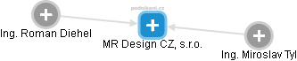 MR Design CZ, s.r.o. - náhled vizuálního zobrazení vztahů obchodního rejstříku