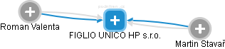 FIGLIO UNICO HP s.r.o. - náhled vizuálního zobrazení vztahů obchodního rejstříku