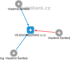 VS-ENGINEERING s.r.o. - náhled vizuálního zobrazení vztahů obchodního rejstříku