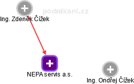 NEPA servis a.s. - náhled vizuálního zobrazení vztahů obchodního rejstříku