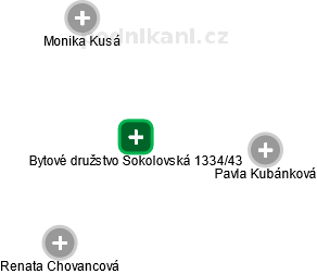 Bytové družstvo Sokolovská 1334/43 - náhled vizuálního zobrazení vztahů obchodního rejstříku