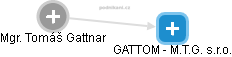 GATTOM - M.T.G. s.r.o. - náhled vizuálního zobrazení vztahů obchodního rejstříku