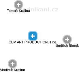 GEM ART PRODUCTION, s.r.o. - náhled vizuálního zobrazení vztahů obchodního rejstříku