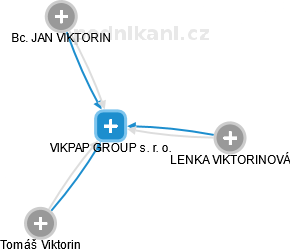 VIKPAP GROUP s. r. o. - náhled vizuálního zobrazení vztahů obchodního rejstříku