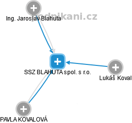 SSZ BLAHUTA spol. s r.o. - náhled vizuálního zobrazení vztahů obchodního rejstříku