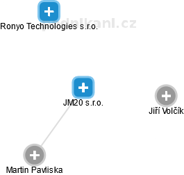 JM20 s.r.o. - náhled vizuálního zobrazení vztahů obchodního rejstříku