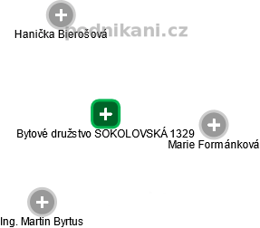 Bytové družstvo SOKOLOVSKÁ 1329 - náhled vizuálního zobrazení vztahů obchodního rejstříku
