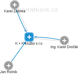 K + K služby s.r.o. - náhled vizuálního zobrazení vztahů obchodního rejstříku
