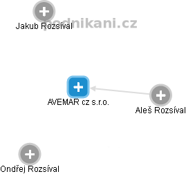 AVEMAR cz s.r.o. - náhled vizuálního zobrazení vztahů obchodního rejstříku