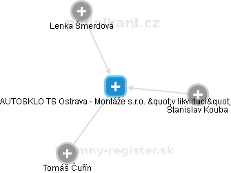 AUTOSKLO TS Ostrava - Montáže s.r.o. v likvidaci - náhled vizuálního zobrazení vztahů obchodního rejstříku