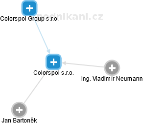 Colorspol s.r.o. - náhled vizuálního zobrazení vztahů obchodního rejstříku