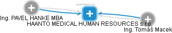 HAANTO MEDICAL HUMAN RESOURCES s.r.o. - náhled vizuálního zobrazení vztahů obchodního rejstříku