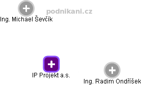 IP Projekt a.s. - náhled vizuálního zobrazení vztahů obchodního rejstříku