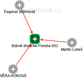 Bytové družstvo Poruba 652 - náhled vizuálního zobrazení vztahů obchodního rejstříku
