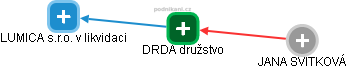 DRDA družstvo - náhled vizuálního zobrazení vztahů obchodního rejstříku